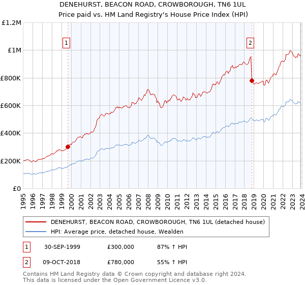 DENEHURST, BEACON ROAD, CROWBOROUGH, TN6 1UL: Price paid vs HM Land Registry's House Price Index