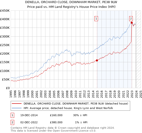 DENELLA, ORCHARD CLOSE, DOWNHAM MARKET, PE38 9LW: Price paid vs HM Land Registry's House Price Index