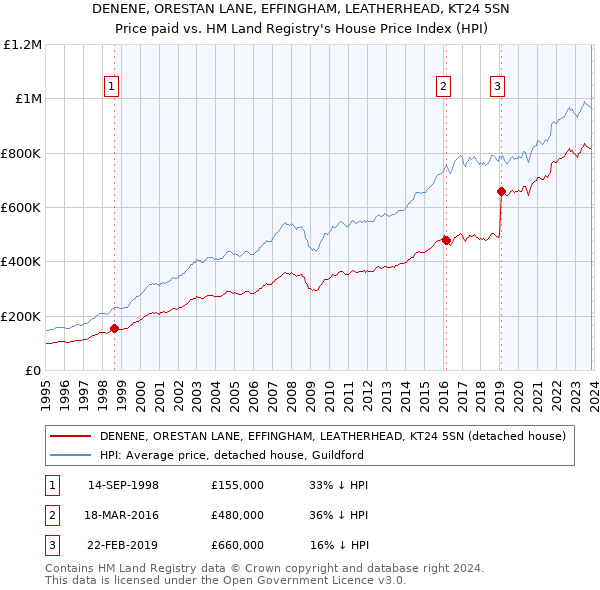DENENE, ORESTAN LANE, EFFINGHAM, LEATHERHEAD, KT24 5SN: Price paid vs HM Land Registry's House Price Index