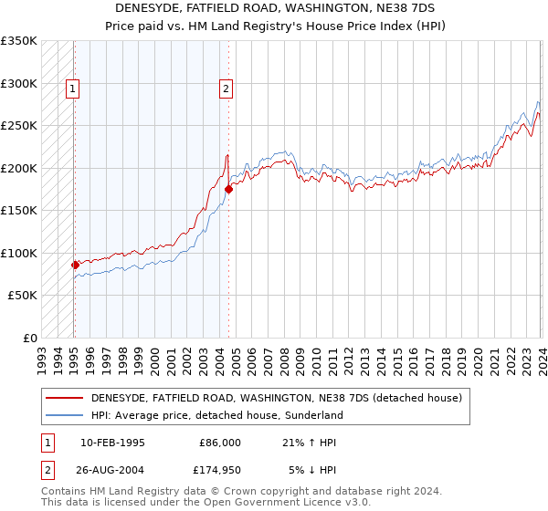 DENESYDE, FATFIELD ROAD, WASHINGTON, NE38 7DS: Price paid vs HM Land Registry's House Price Index
