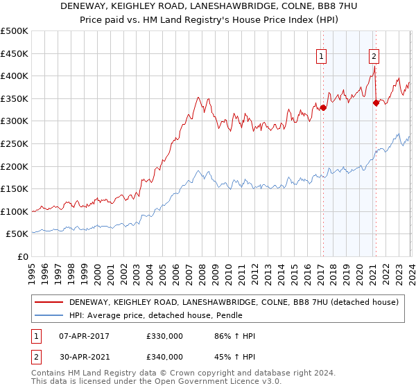 DENEWAY, KEIGHLEY ROAD, LANESHAWBRIDGE, COLNE, BB8 7HU: Price paid vs HM Land Registry's House Price Index