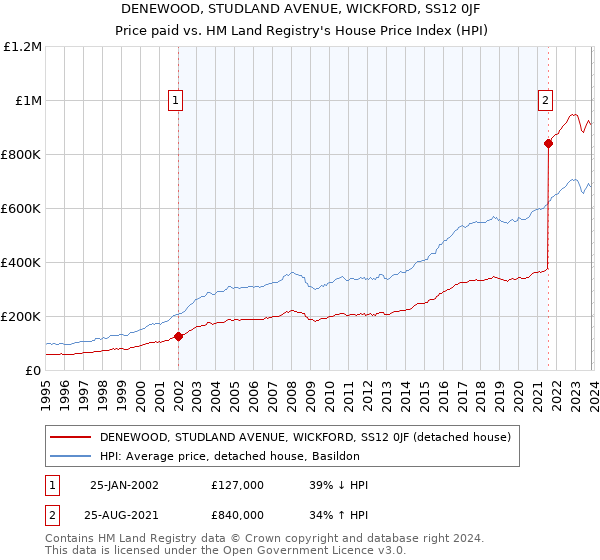 DENEWOOD, STUDLAND AVENUE, WICKFORD, SS12 0JF: Price paid vs HM Land Registry's House Price Index