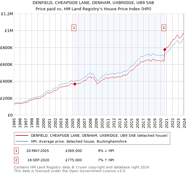 DENFIELD, CHEAPSIDE LANE, DENHAM, UXBRIDGE, UB9 5AB: Price paid vs HM Land Registry's House Price Index