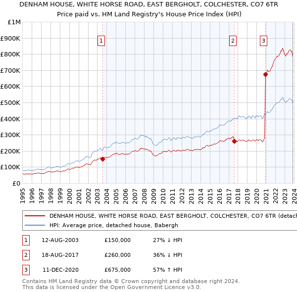 DENHAM HOUSE, WHITE HORSE ROAD, EAST BERGHOLT, COLCHESTER, CO7 6TR: Price paid vs HM Land Registry's House Price Index