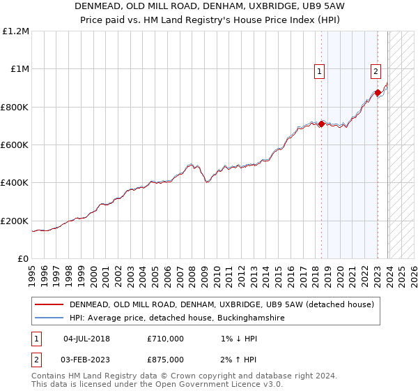 DENMEAD, OLD MILL ROAD, DENHAM, UXBRIDGE, UB9 5AW: Price paid vs HM Land Registry's House Price Index