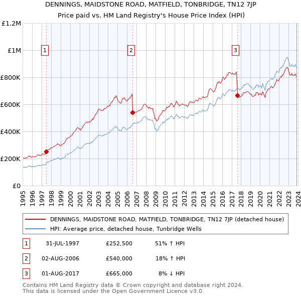 DENNINGS, MAIDSTONE ROAD, MATFIELD, TONBRIDGE, TN12 7JP: Price paid vs HM Land Registry's House Price Index