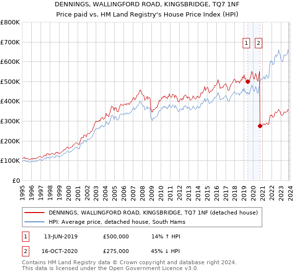 DENNINGS, WALLINGFORD ROAD, KINGSBRIDGE, TQ7 1NF: Price paid vs HM Land Registry's House Price Index