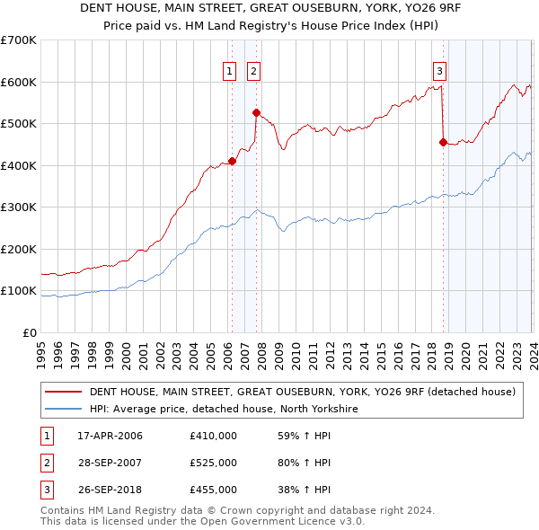 DENT HOUSE, MAIN STREET, GREAT OUSEBURN, YORK, YO26 9RF: Price paid vs HM Land Registry's House Price Index