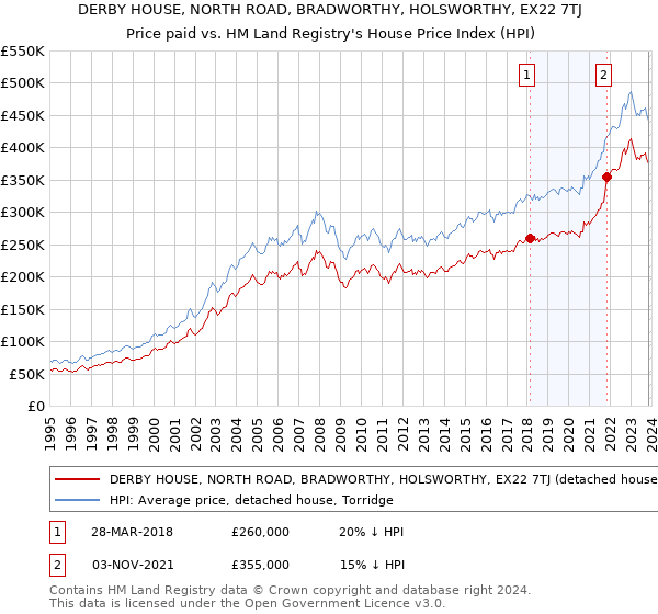 DERBY HOUSE, NORTH ROAD, BRADWORTHY, HOLSWORTHY, EX22 7TJ: Price paid vs HM Land Registry's House Price Index