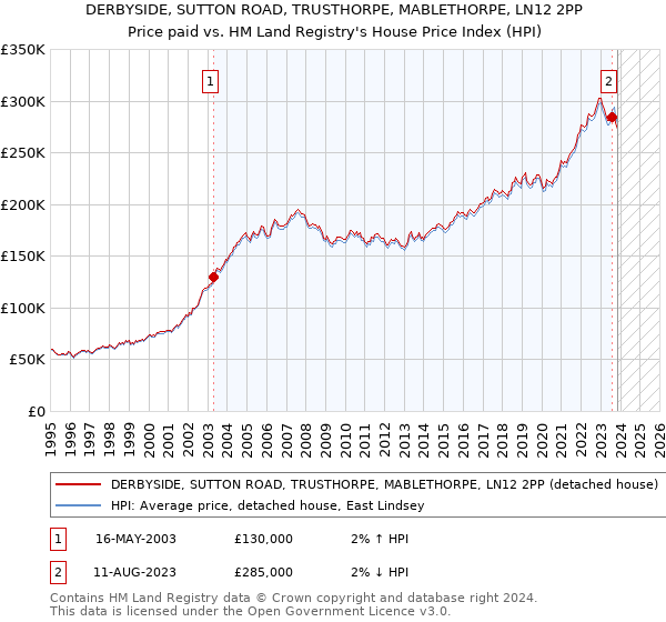 DERBYSIDE, SUTTON ROAD, TRUSTHORPE, MABLETHORPE, LN12 2PP: Price paid vs HM Land Registry's House Price Index