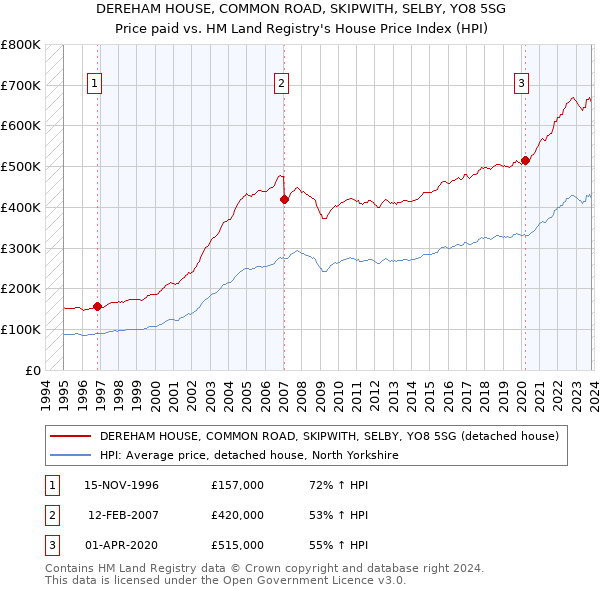 DEREHAM HOUSE, COMMON ROAD, SKIPWITH, SELBY, YO8 5SG: Price paid vs HM Land Registry's House Price Index