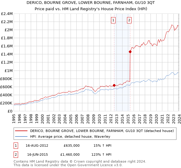 DERICO, BOURNE GROVE, LOWER BOURNE, FARNHAM, GU10 3QT: Price paid vs HM Land Registry's House Price Index