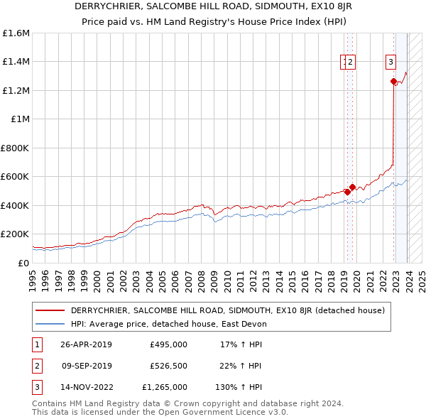 DERRYCHRIER, SALCOMBE HILL ROAD, SIDMOUTH, EX10 8JR: Price paid vs HM Land Registry's House Price Index