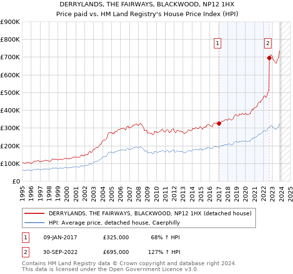 DERRYLANDS, THE FAIRWAYS, BLACKWOOD, NP12 1HX: Price paid vs HM Land Registry's House Price Index