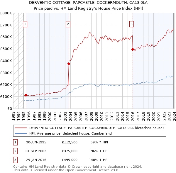 DERVENTIO COTTAGE, PAPCASTLE, COCKERMOUTH, CA13 0LA: Price paid vs HM Land Registry's House Price Index