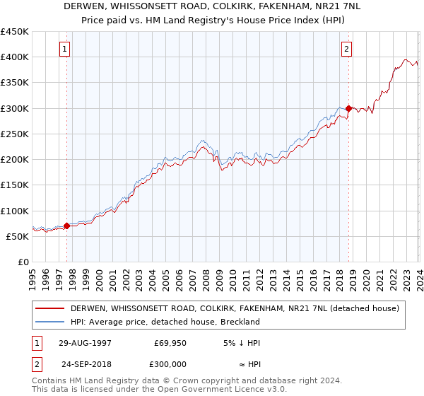 DERWEN, WHISSONSETT ROAD, COLKIRK, FAKENHAM, NR21 7NL: Price paid vs HM Land Registry's House Price Index