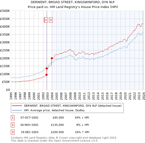 DERWENT, BROAD STREET, KINGSWINFORD, DY6 9LP: Price paid vs HM Land Registry's House Price Index