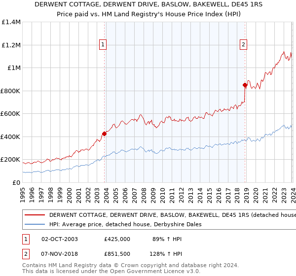 DERWENT COTTAGE, DERWENT DRIVE, BASLOW, BAKEWELL, DE45 1RS: Price paid vs HM Land Registry's House Price Index