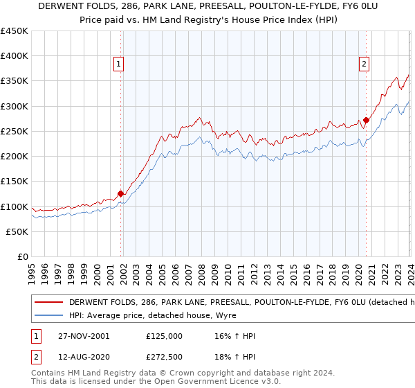 DERWENT FOLDS, 286, PARK LANE, PREESALL, POULTON-LE-FYLDE, FY6 0LU: Price paid vs HM Land Registry's House Price Index