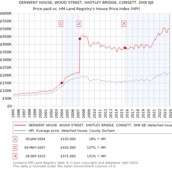 DERWENT HOUSE, WOOD STREET, SHOTLEY BRIDGE, CONSETT, DH8 0JE: Price paid vs HM Land Registry's House Price Index