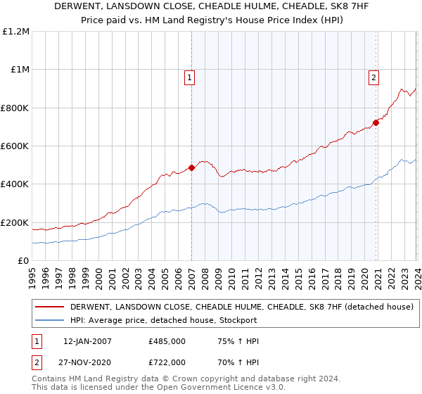 DERWENT, LANSDOWN CLOSE, CHEADLE HULME, CHEADLE, SK8 7HF: Price paid vs HM Land Registry's House Price Index