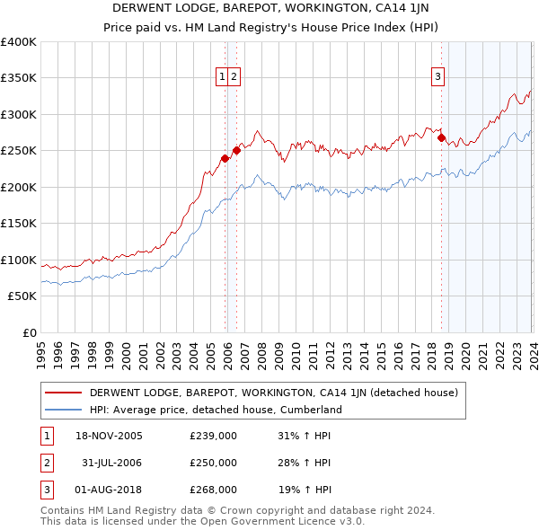 DERWENT LODGE, BAREPOT, WORKINGTON, CA14 1JN: Price paid vs HM Land Registry's House Price Index