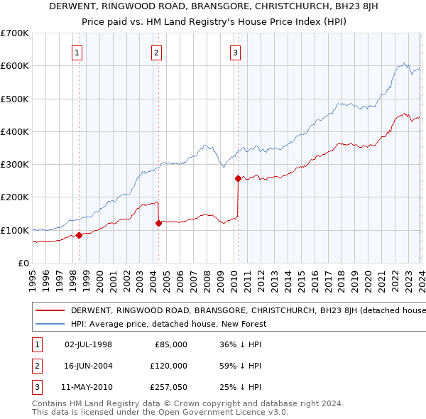 DERWENT, RINGWOOD ROAD, BRANSGORE, CHRISTCHURCH, BH23 8JH: Price paid vs HM Land Registry's House Price Index