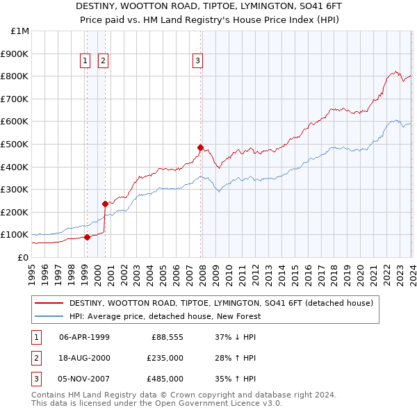 DESTINY, WOOTTON ROAD, TIPTOE, LYMINGTON, SO41 6FT: Price paid vs HM Land Registry's House Price Index