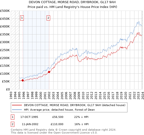 DEVON COTTAGE, MORSE ROAD, DRYBROOK, GL17 9AH: Price paid vs HM Land Registry's House Price Index