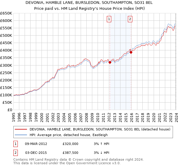 DEVONIA, HAMBLE LANE, BURSLEDON, SOUTHAMPTON, SO31 8EL: Price paid vs HM Land Registry's House Price Index
