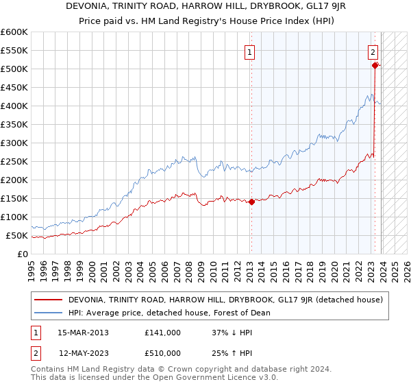 DEVONIA, TRINITY ROAD, HARROW HILL, DRYBROOK, GL17 9JR: Price paid vs HM Land Registry's House Price Index