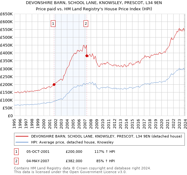 DEVONSHIRE BARN, SCHOOL LANE, KNOWSLEY, PRESCOT, L34 9EN: Price paid vs HM Land Registry's House Price Index