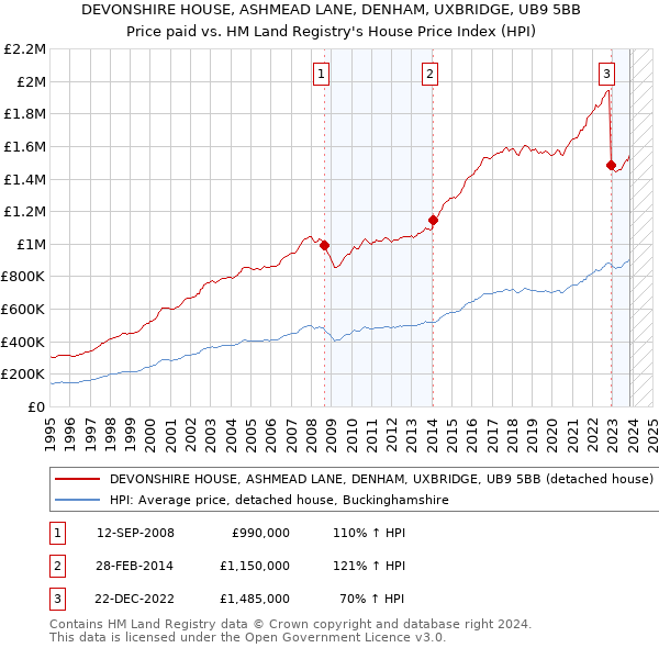 DEVONSHIRE HOUSE, ASHMEAD LANE, DENHAM, UXBRIDGE, UB9 5BB: Price paid vs HM Land Registry's House Price Index