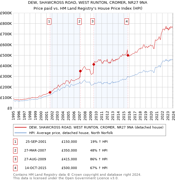 DEW, SHAWCROSS ROAD, WEST RUNTON, CROMER, NR27 9NA: Price paid vs HM Land Registry's House Price Index