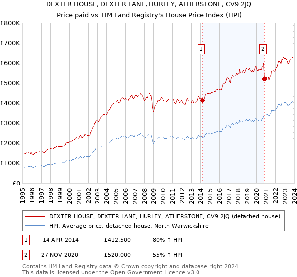 DEXTER HOUSE, DEXTER LANE, HURLEY, ATHERSTONE, CV9 2JQ: Price paid vs HM Land Registry's House Price Index