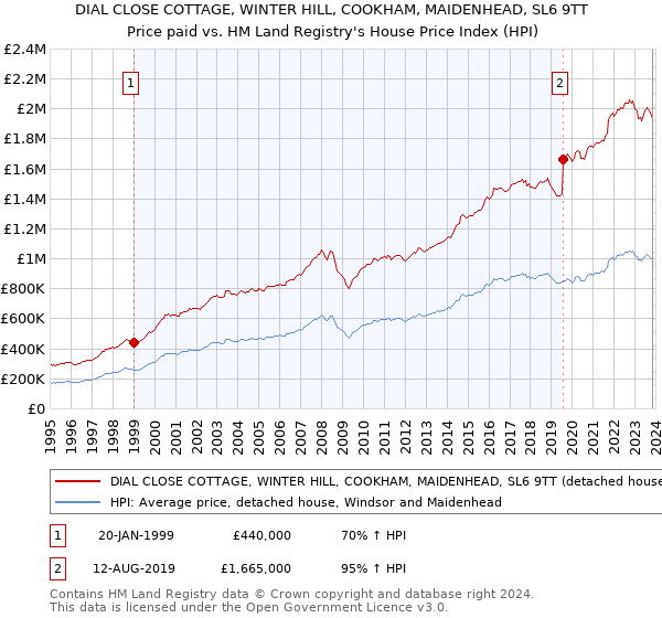 DIAL CLOSE COTTAGE, WINTER HILL, COOKHAM, MAIDENHEAD, SL6 9TT: Price paid vs HM Land Registry's House Price Index