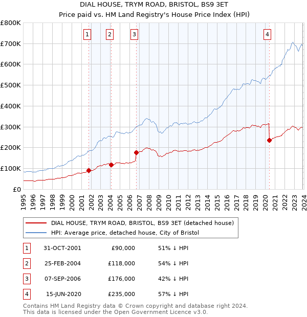 DIAL HOUSE, TRYM ROAD, BRISTOL, BS9 3ET: Price paid vs HM Land Registry's House Price Index
