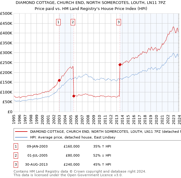 DIAMOND COTTAGE, CHURCH END, NORTH SOMERCOTES, LOUTH, LN11 7PZ: Price paid vs HM Land Registry's House Price Index