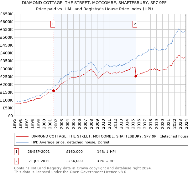 DIAMOND COTTAGE, THE STREET, MOTCOMBE, SHAFTESBURY, SP7 9PF: Price paid vs HM Land Registry's House Price Index