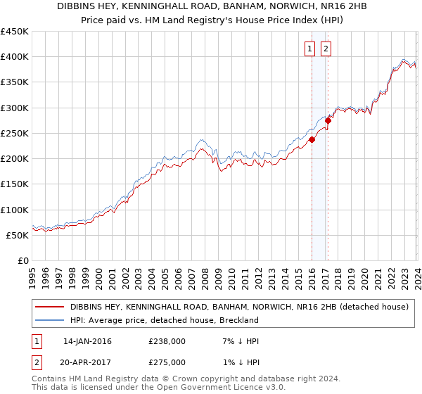 DIBBINS HEY, KENNINGHALL ROAD, BANHAM, NORWICH, NR16 2HB: Price paid vs HM Land Registry's House Price Index