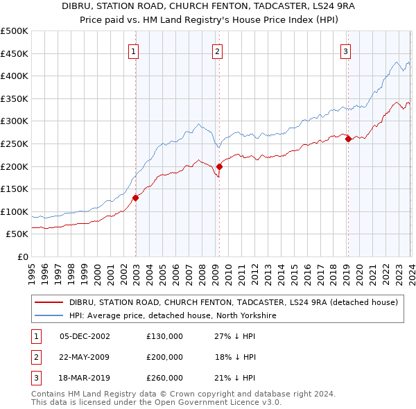 DIBRU, STATION ROAD, CHURCH FENTON, TADCASTER, LS24 9RA: Price paid vs HM Land Registry's House Price Index