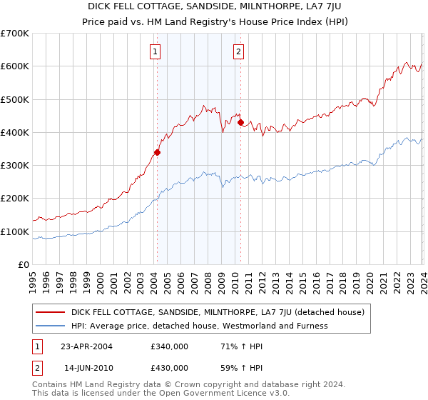 DICK FELL COTTAGE, SANDSIDE, MILNTHORPE, LA7 7JU: Price paid vs HM Land Registry's House Price Index