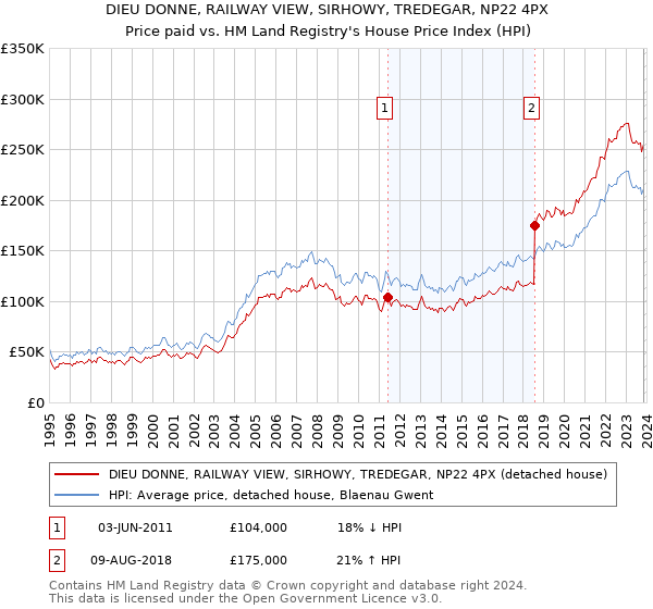 DIEU DONNE, RAILWAY VIEW, SIRHOWY, TREDEGAR, NP22 4PX: Price paid vs HM Land Registry's House Price Index