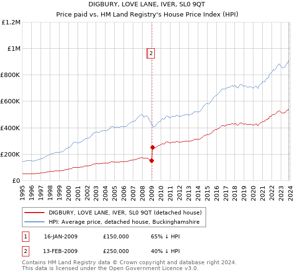 DIGBURY, LOVE LANE, IVER, SL0 9QT: Price paid vs HM Land Registry's House Price Index