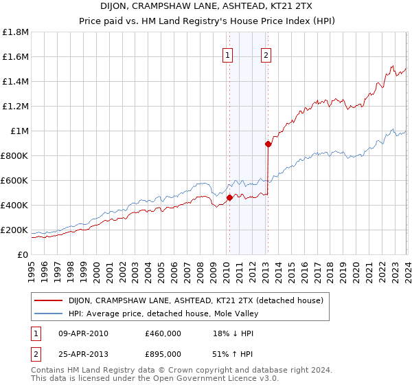 DIJON, CRAMPSHAW LANE, ASHTEAD, KT21 2TX: Price paid vs HM Land Registry's House Price Index