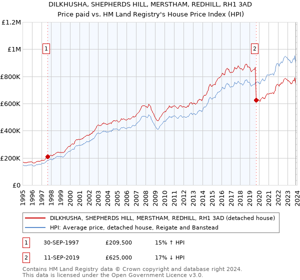DILKHUSHA, SHEPHERDS HILL, MERSTHAM, REDHILL, RH1 3AD: Price paid vs HM Land Registry's House Price Index