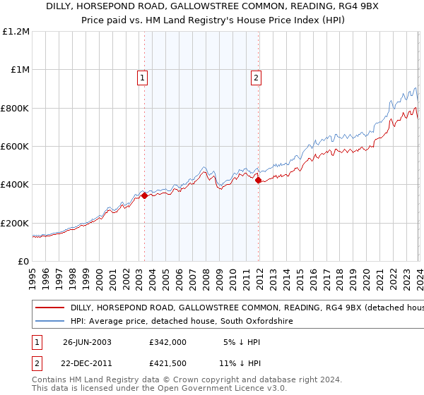 DILLY, HORSEPOND ROAD, GALLOWSTREE COMMON, READING, RG4 9BX: Price paid vs HM Land Registry's House Price Index