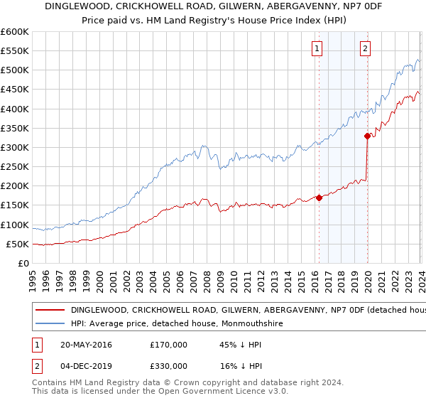 DINGLEWOOD, CRICKHOWELL ROAD, GILWERN, ABERGAVENNY, NP7 0DF: Price paid vs HM Land Registry's House Price Index