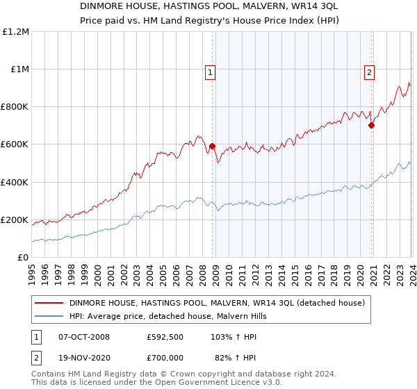 DINMORE HOUSE, HASTINGS POOL, MALVERN, WR14 3QL: Price paid vs HM Land Registry's House Price Index