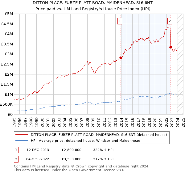 DITTON PLACE, FURZE PLATT ROAD, MAIDENHEAD, SL6 6NT: Price paid vs HM Land Registry's House Price Index